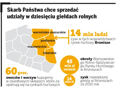 Giełdy rolne idą pod młotek