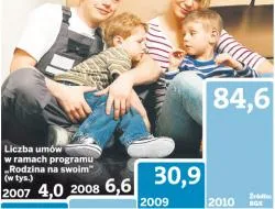 "Rodzina na swoim" bez zmian. Dopłaty zostają