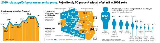 Najbardziej poszukiwane zawody w roku 2011