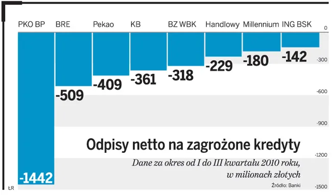 Odpisy netto na zagrożone kredyty