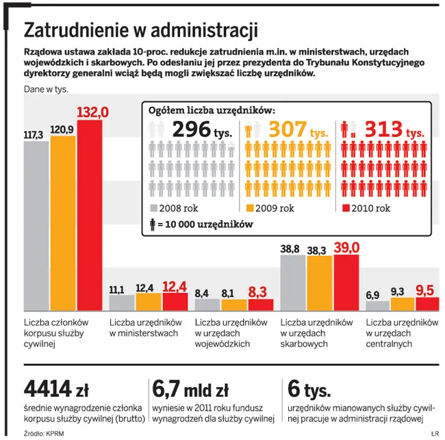 Urzędników zamiast mniej będzie więcej 