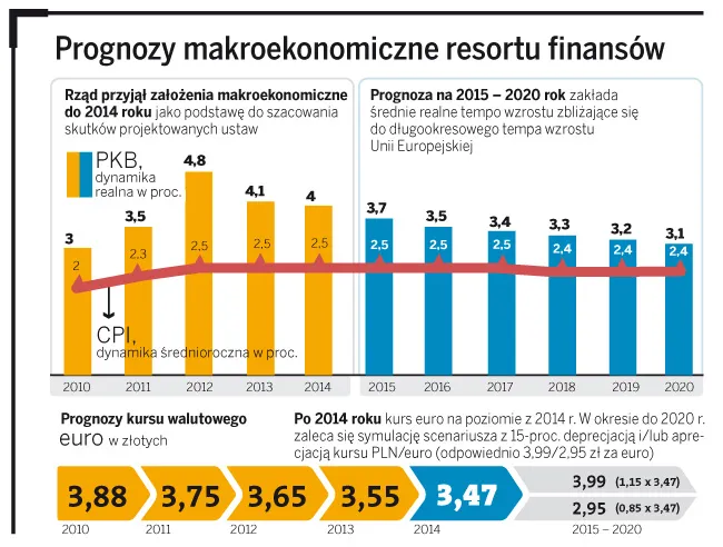 Deficyt sektora finansów publicznych: rząd przygotował prognozy na 10 lat