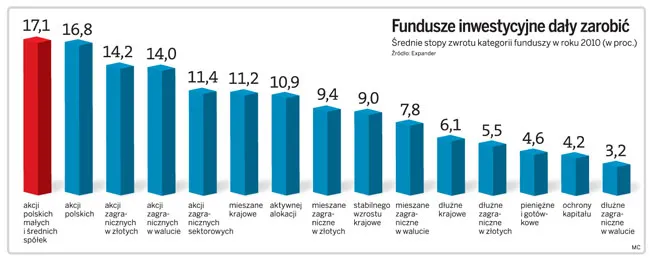 Fundusze inwestycyjne dały zarobić