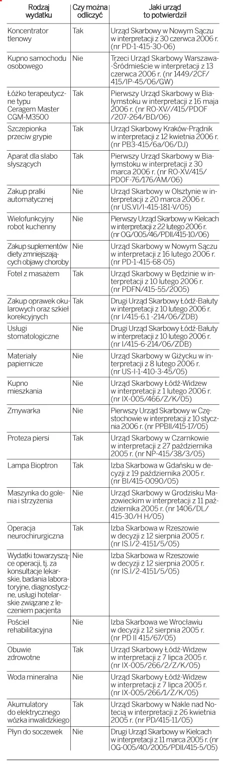 Przykładowe rodzaje odliczeń w ramach ulgi rehabilitacyjnej
