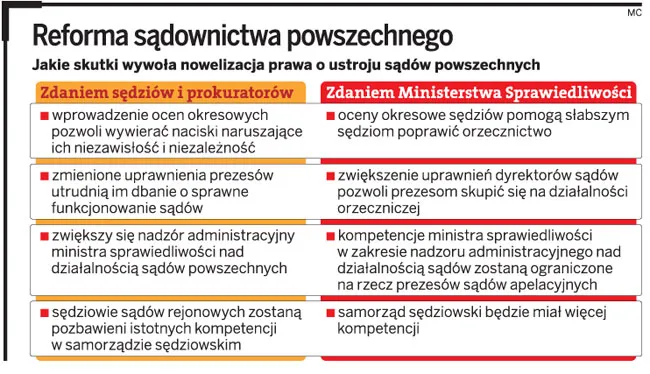 Reforma sądownictwa powszechnego