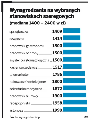 Najgorzej płatne zawody w Polsce: sprzątaczka, kasjer i ochroniarz