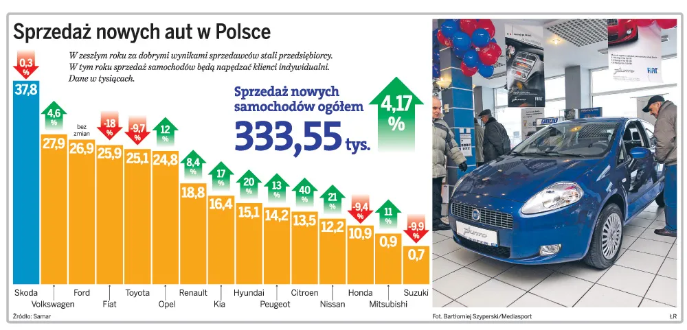 Sprzedaż nowych aut w Polsce