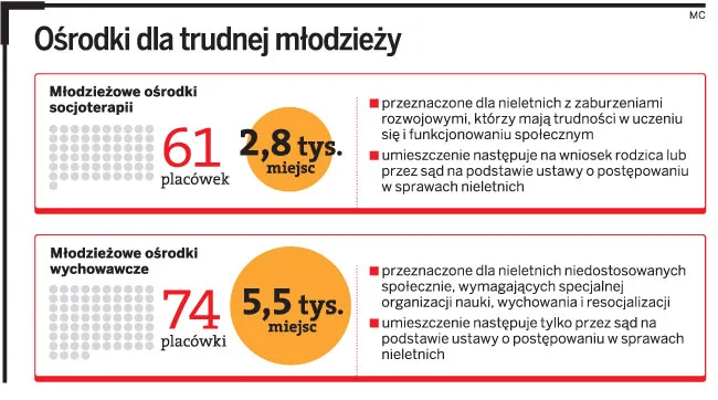 Ośrodki dla trudnej młodzieży