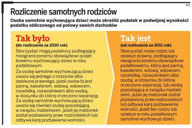 Rodzic samotny nawet przez dzień też rozliczy PIT z ulgą na dzieci