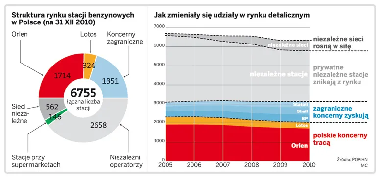 Małe stacje benzynowe łączą się w sieci, by przetrwać