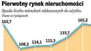 Pierwotny rynek nieruchomości