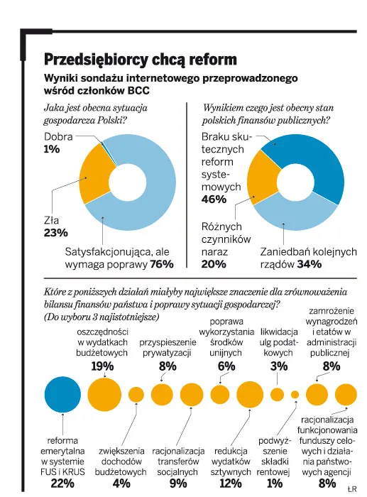 Biznes za reformami: emerytalną, mundurówek, KRUS oraz zrównania wieku emerytalnego