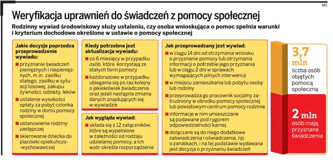 Ubiegający się o pomoc społeczną odmawiają wywiadu środowiskowego