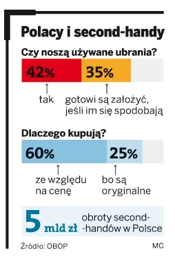 Szmateksy, lumpeksy, second-handy wchodzą w wielki świat biznesu