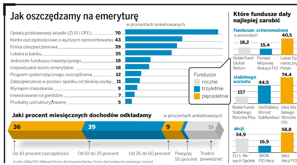 Gdzie najlepiej oszczędzać na emeryturę