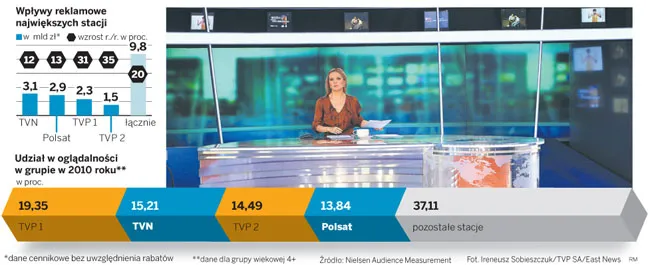TVP wchodzi w nowe media