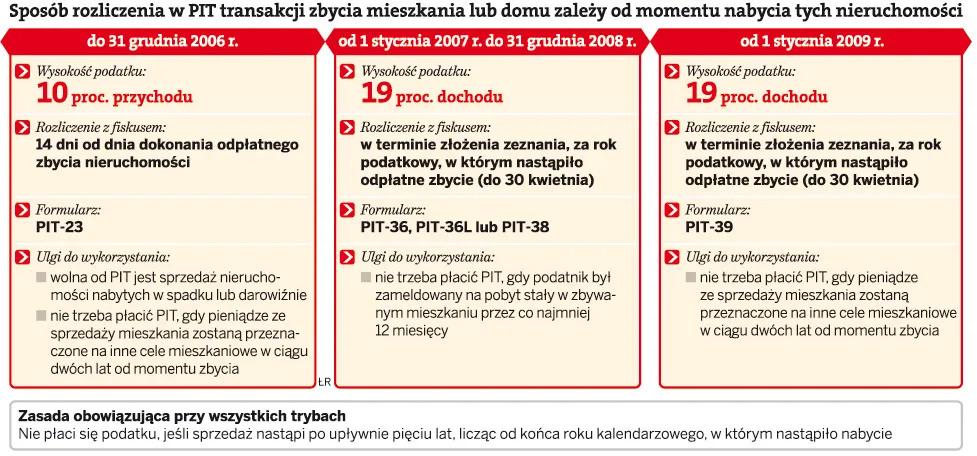 Sposób rozliczenia w PIT transakcji zbycia mieszkania lub domu zależy od momentu nabycia nieruchomości