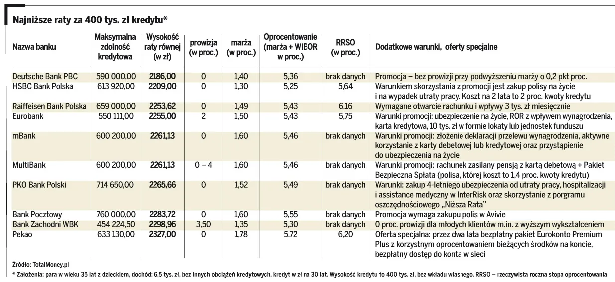 Ranking kredytów hipotecznych: banki rezygnują z prowizji, a marże spadają nawet poniżej 1,5 proc. 