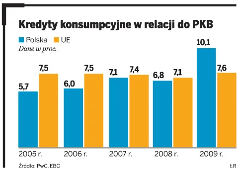 Kredyty konsumpcyjne w relacji do PKB