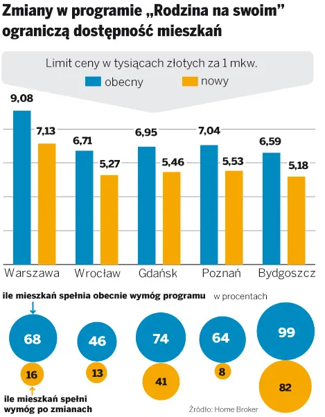 Wnioski o kredyt w programie „Rodzina na swoim” tylko do końca 2012 r.
