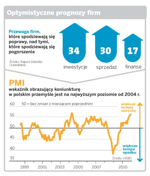 Polscy przedsiębiorcy ruszą z inwestycjami i zatrudnieniem nowych pracowników