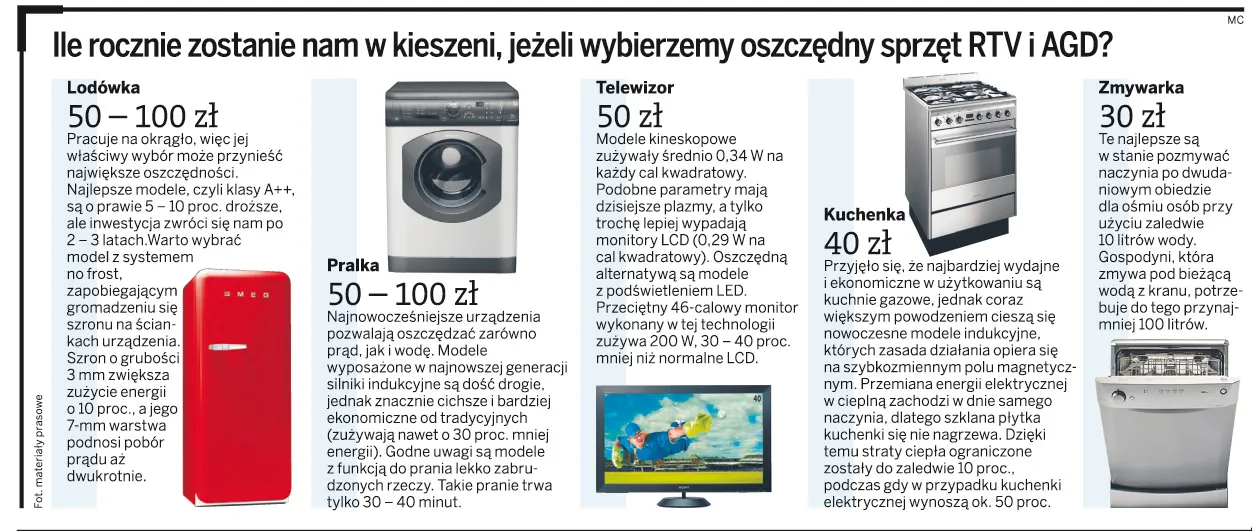 Jak zredukować domowe rachunki za prąd nawet o kilkadziesiąt procent