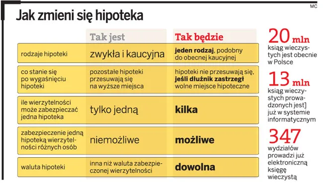 Wierzyciel będzie mógł zabezpieczyć kilka wierzytelności jedną hipoteką