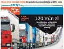 Rosja zablokowała polskie tiry. Firmy transportowe straciły już 120 mln zł.
