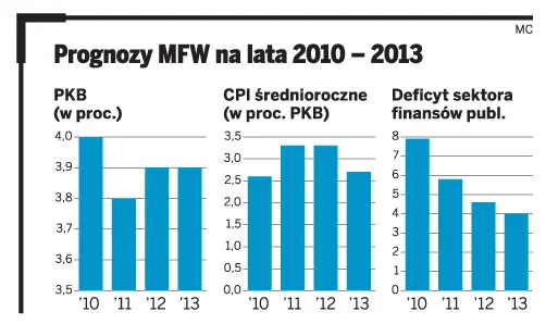Konsumpcja w Polsce zwolni