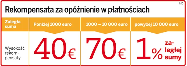 Za spóźnioną fakturę dłużnik zapłaci i odsetki, i karę