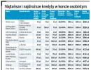 Najtańsze i najdroższe kredyty w koncie osobistym