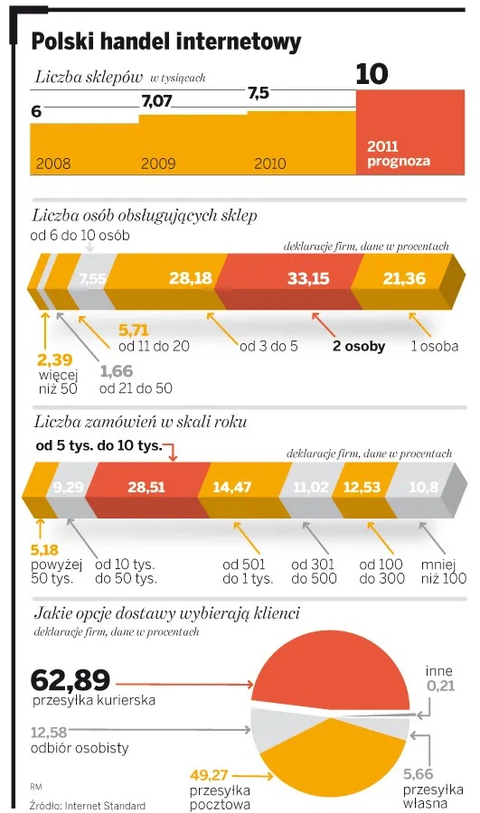E-sklep zarobi, jeśli tanio wyśle towar