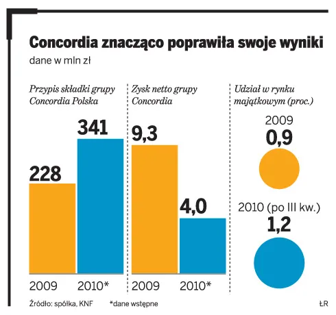 Concordia znacząco poprawiła swoje wyniki