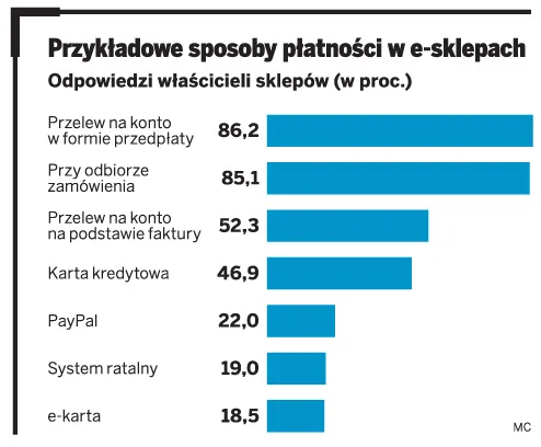 Przykładowe sposoby płatności w e-sklepach