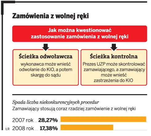 Zamówienia z wolnej ręki