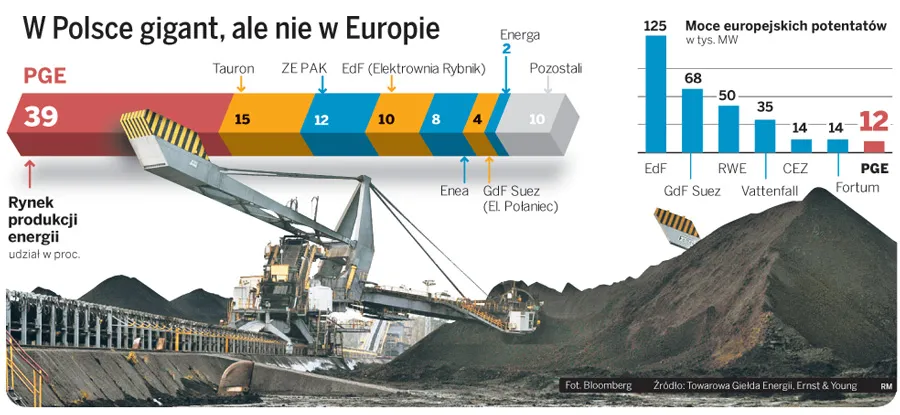 PGE zaatakowała UOKiK: brak wiedzy o rynku elektroenergetycznym