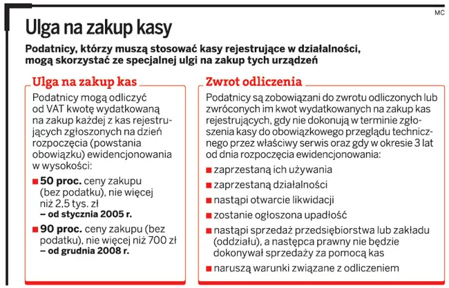 Fiskus żąda odsetek za zwrot ulgi na kasy fiskalne