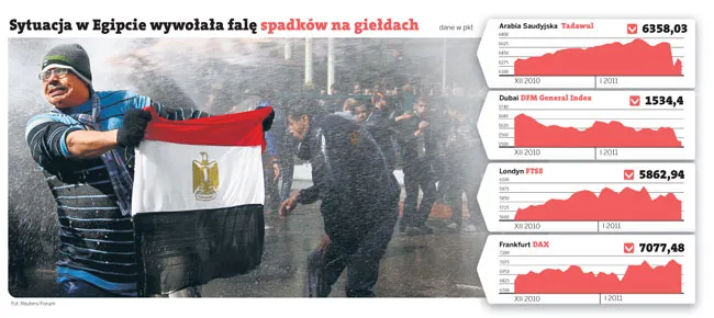 Antyprezydenckie protesty osłabiają wiarygodność kredytową Egiptu