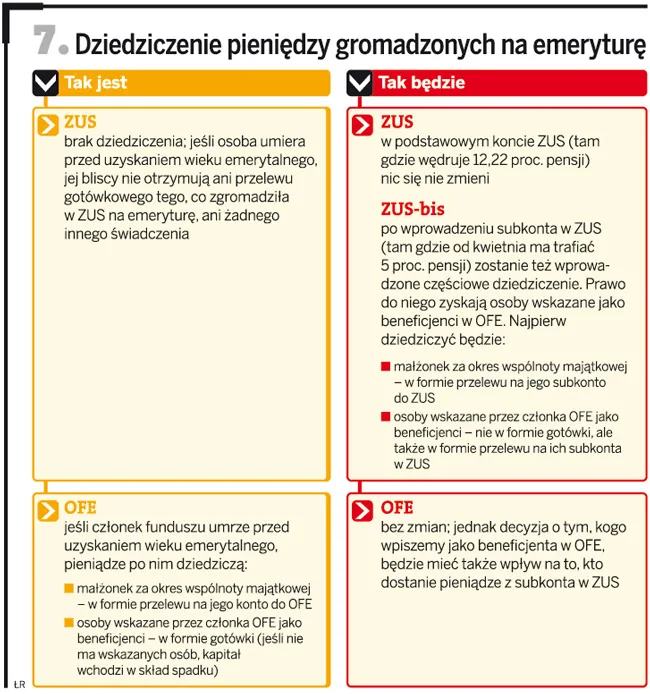 Jak będziemy dziedziczyć po zmarłych pieniądze z OFE i ZUS bis