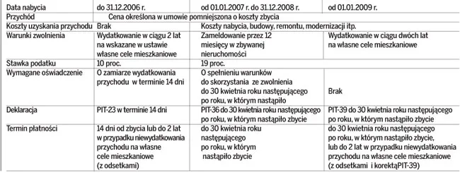Czy od nabycia mieszkania w umowie dożywocia jest PIT