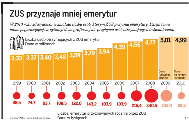 ZUS przyznaje mniej emerytur