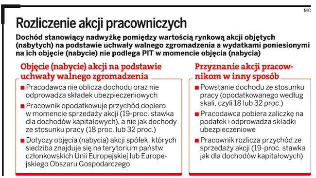 Rozliczenie akcji pracowniczych