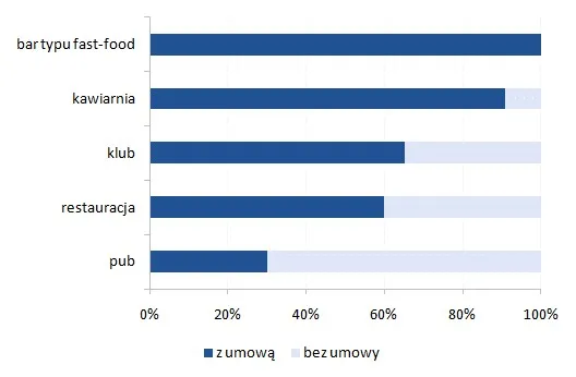 Odsetek pracowników zatrudnionych nielegalnie  według wybranych typów lokali gastronomicznych; żródło: rynekpracy.pl