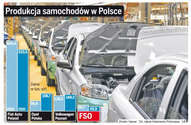 Produkcja samochodów w Polsce