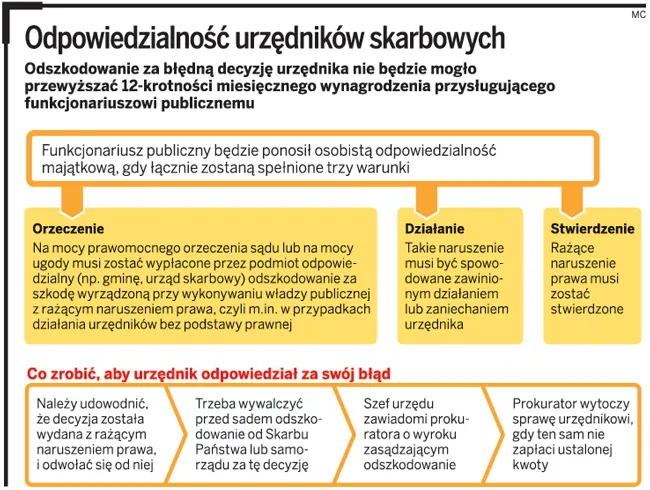 Urzędnicy fiskusa za błędy zapłacą swoimi pensjami