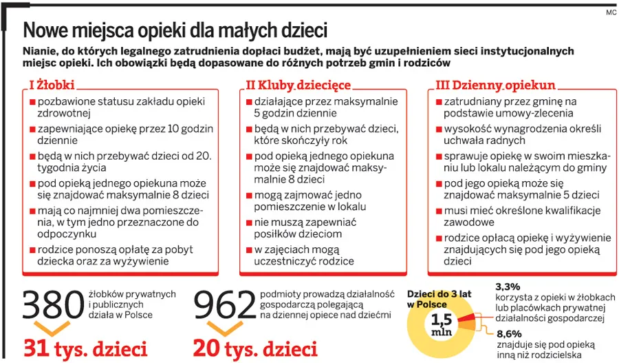 Nowe miejsca opieki dla małych dzieci