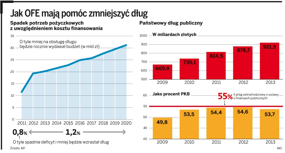 Rząd nie zdąży zmienić OFE