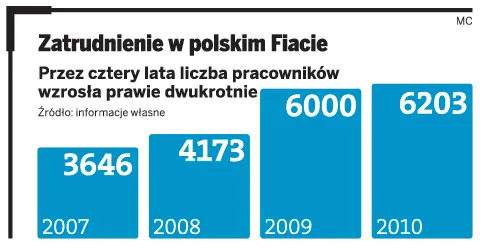 Związkowcy przeciw szefom tyskiego Fiata. Sprawa trafiła do prokuratury