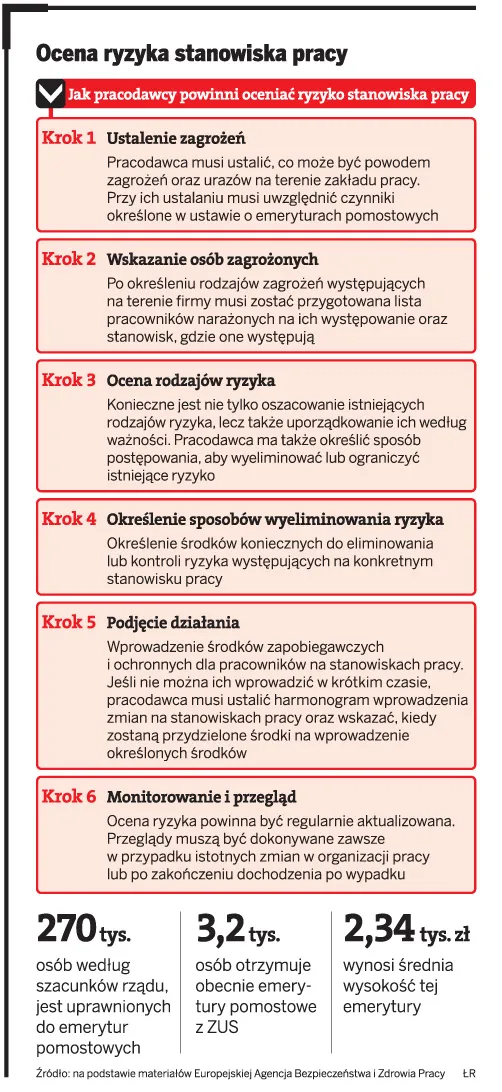 Emerytury pomostowe: PIP sprawdzi stanowisko pracy