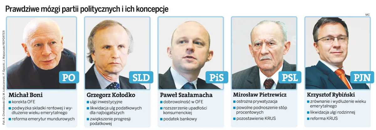 Kto pisze programy gospodarcze dla partii politycznych